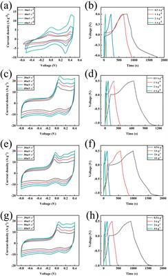 Effects of ultrafiltration on Co-Metal Organic Framework/pre-hydrolysis solution carbon materials for supercapacitor energy storage